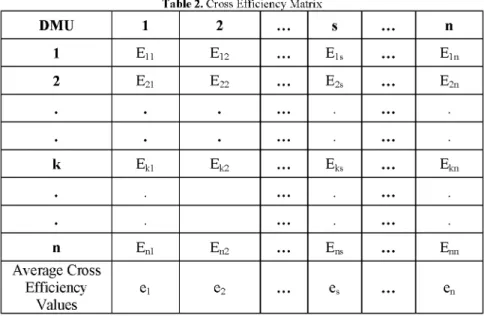 Table 2. Cross Efficiency Matrix 