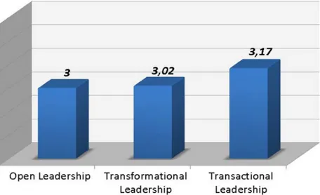 Fig. 2. Perception level of different leadership styles.