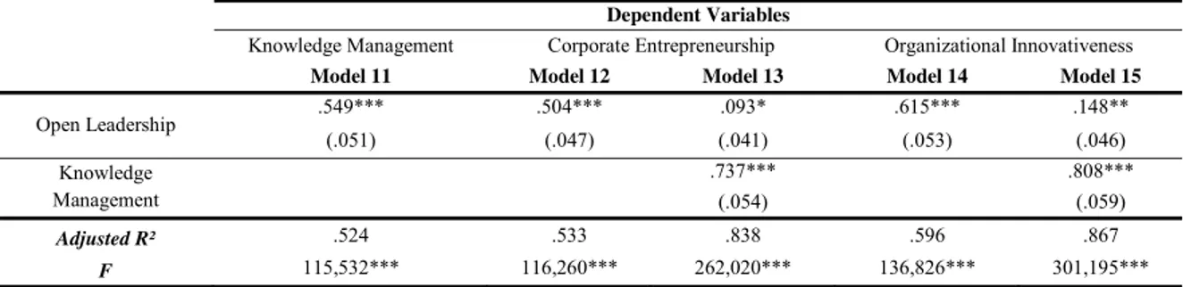 Table 4. Multiple Regression Models for the Impact of Open Leadership on Corporate Entrepreneurship and Corporate Entrepreneurship.