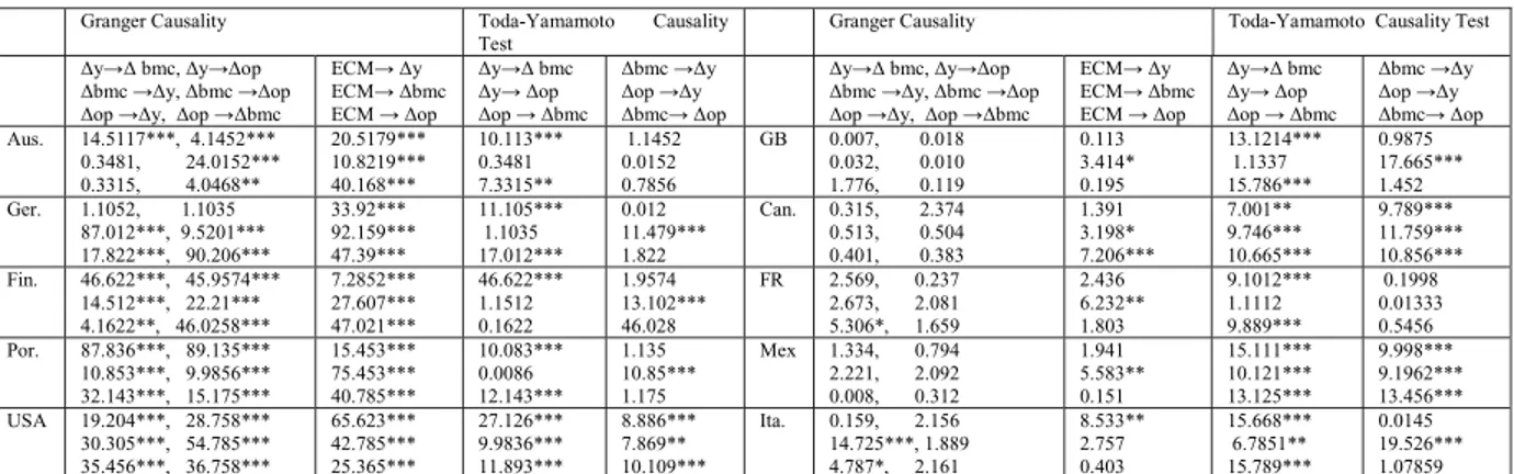 Table 4. Granger Causality 