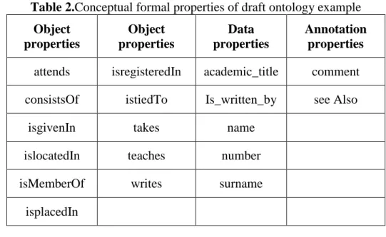 Table 2.Conceptual formal properties of draft ontology example  Object  properties  Object  properties  Data  properties  Annotation properties 