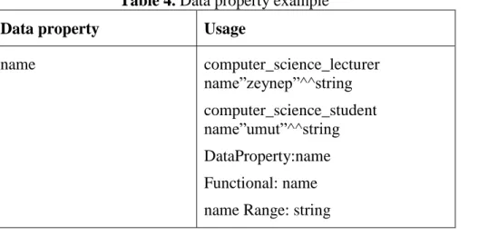 Table 4. Data property example 
