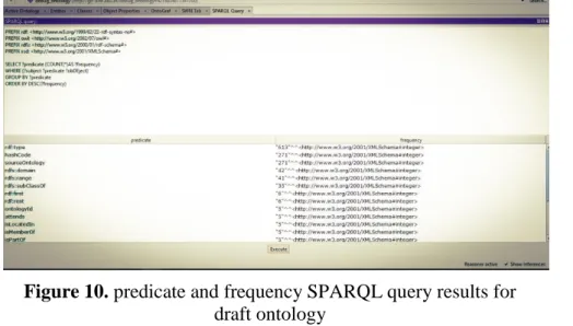 Figure 10. predicate and frequency SPARQL query results for  draft ontology 