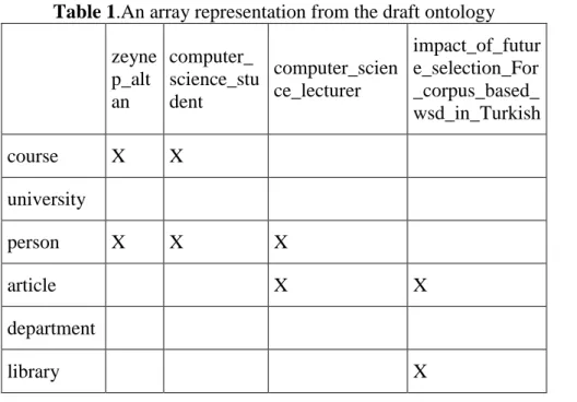 Table 1.An array representation from the draft ontology  zeyne p_alt an  computer_  science_student  computer_science_lecturer  impact_of_future_selection_For_corpus_based_ wsd_in_Turkish  course  X  X  university  person  X  X  X  article  X  X  departmen