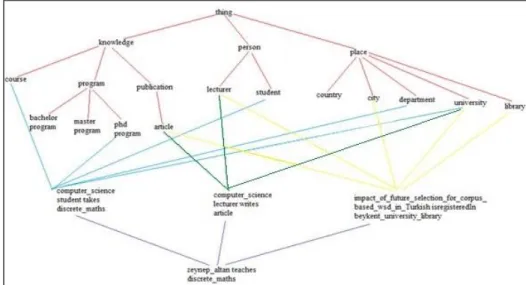 Figure 2. Conceptualization of the draft ontology example as  lattice form 