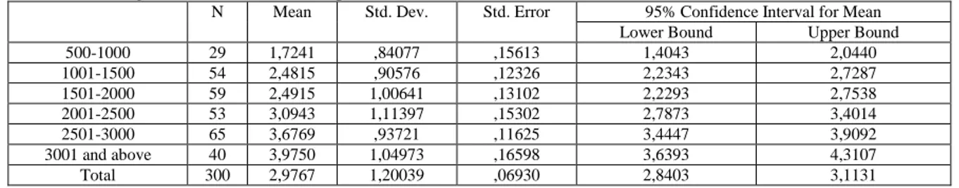 Tablo 16: Level of preference in terms of housing loan (income) 