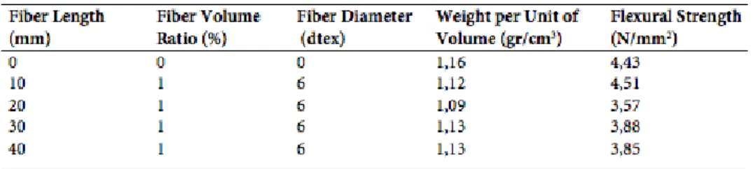 Figure  2  shows  the  weight  per  unit of volume graph of samples. The  weight per unit of volume of the  refer-ence gypsum without fiber is 1,12 gr/ cm 3 