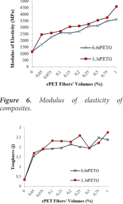 Figure 7. Toughness of composites.