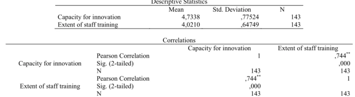 Table 10. Capacity for innovation and extent of staff training relation  (at Business Level) Descriptive Statistics