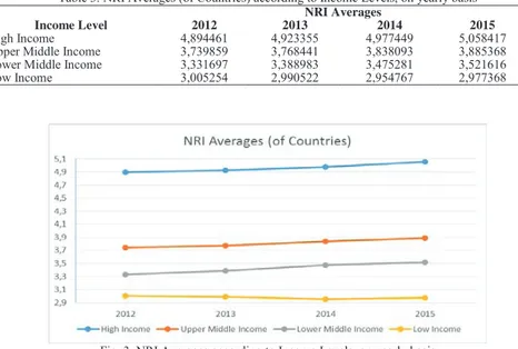 Table 3 represents the Network Readiness Index (NRI) averages of the countries, which World Bank categorize  as “High Income”, “Upper Middle Income”, “Lower Middle Income” and “Low Income, on yearly basis