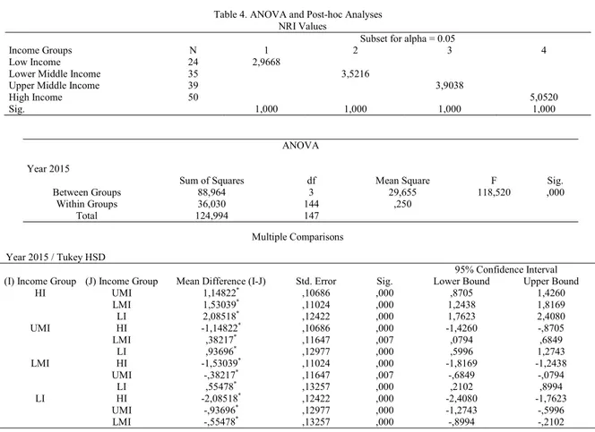 Table 4. ANOVA and Post-hoc Analyses                                         NRI Values