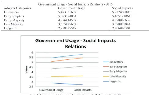Table 5. Government Usage and Social Impacts Relations for 2015 Government Usage - Social Impacts Relations - 2015