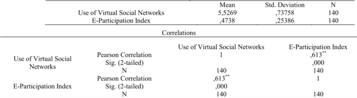 Table 8. Use of Virtual Social Networks and E-Participation Index Correlation Descriptive Statistics