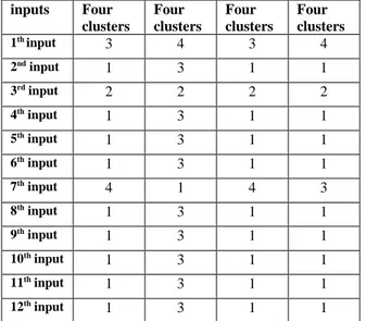 Table 1. The results of inputs random four clusters.  inputs  Four  clusters  Four  clusters  Four  clusters  Four  clusters  1 th  input  3  4  3  4  2 nd  input  1  3  1  1  3 rd  input  2  2  2  2  4 th  input  1  3  1  1  5 th  input  1  3  1  1  6 th 