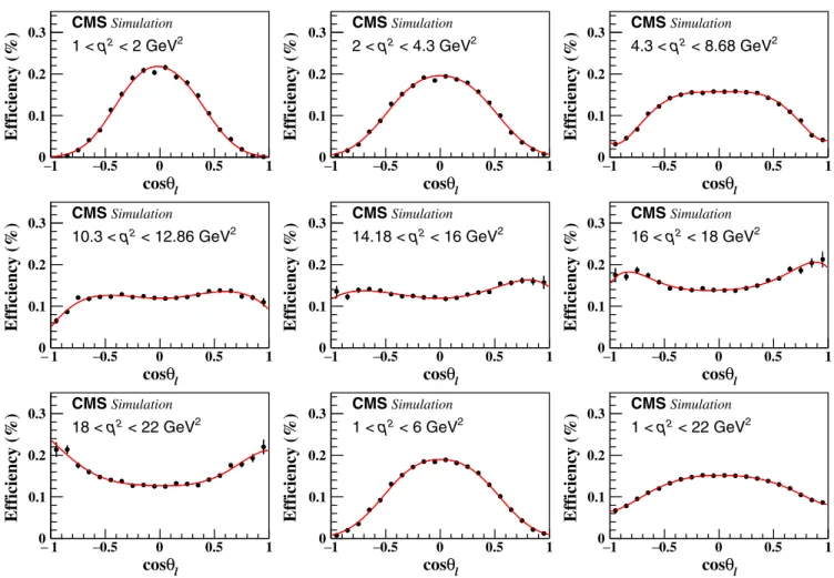 FIG. 2. The signal efficiency determined from simulated events as a function of cos θ l for the different q 2 ranges (points)