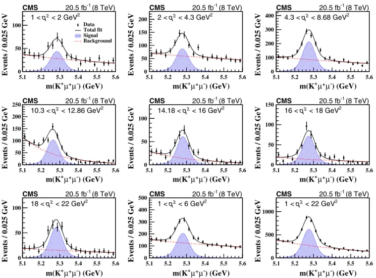 FIG. 3. Projections of the K þ μ þ μ − invariant mass distributions for each q 2 range from the two-dimensional fit of data