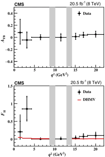 FIG. 5. Results of the A FB (left) and F H (right) measurements in ranges of q 2 . The statistical uncertainties are shown by the inner vertical bars, while the outer vertical bars give the total  un-certainties