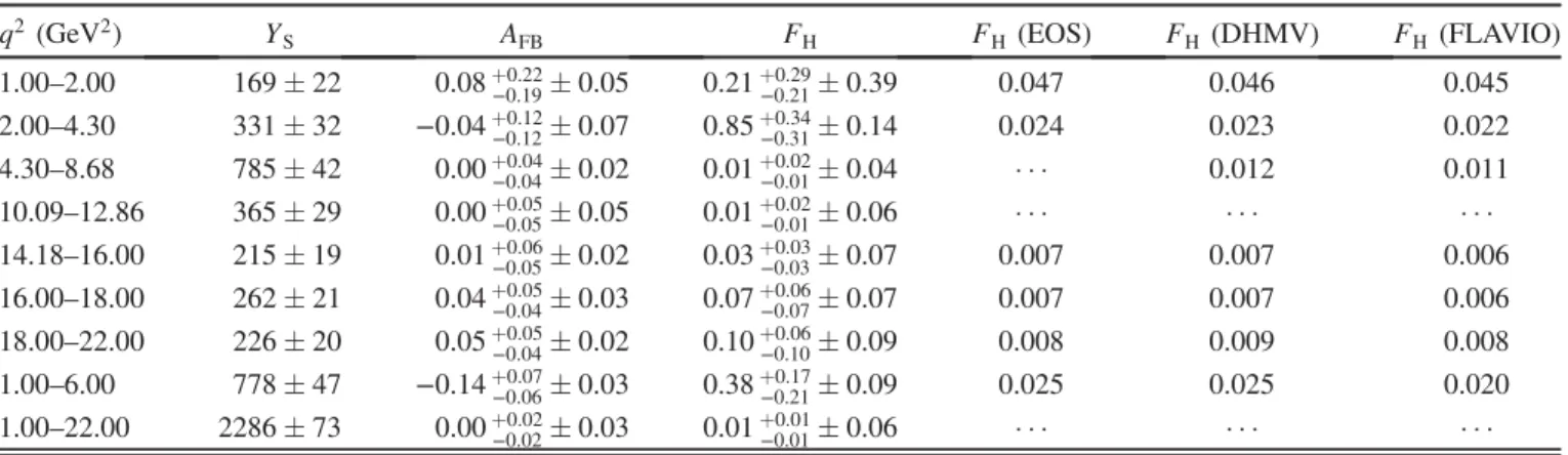 TABLE II. Results of the fit for each q 2 range, together with several SM predictions