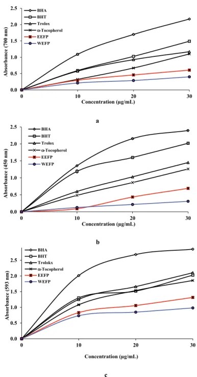 Figure  2.  (a)  Fe 3+ -Fe 2+  reductive  potential  of  different  concentrations  (10–30  μg/mL)  of  avocado  leaf  extracts  and  reference  antioxidants