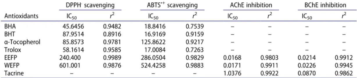Table 4.  Determination of half maximal scavenging concentrations (IC 50 , μg/mL) of DPPH· and ABTS •+  scavenging, and AChE/BChE 