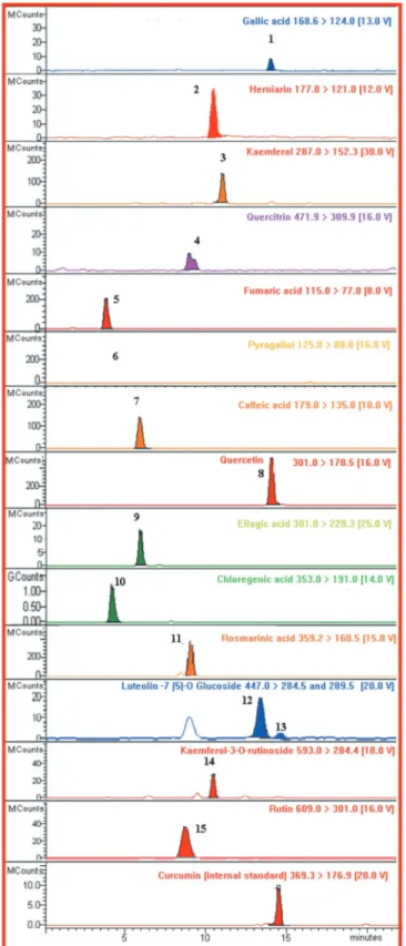 Figure 1.  Chromatogram of secondary metabolites of avocado leaf (F. perseae) in EEFP [EEFP: ethanol extract of avocado (F