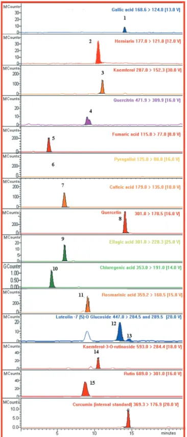 Figure 1.  Chromatogram of secondary metabolites of avocado leaf (F. perseae) in EEFP [EEFP: ethanol extract of avocado (F