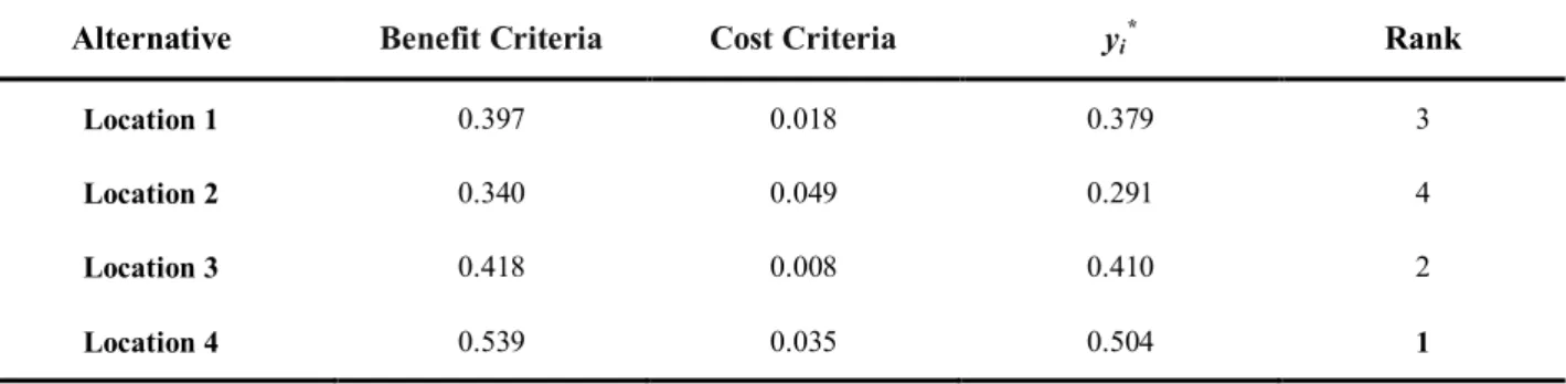 Table 11. Weighted assessment values ( yi * )  and ranking for location selection problem 
