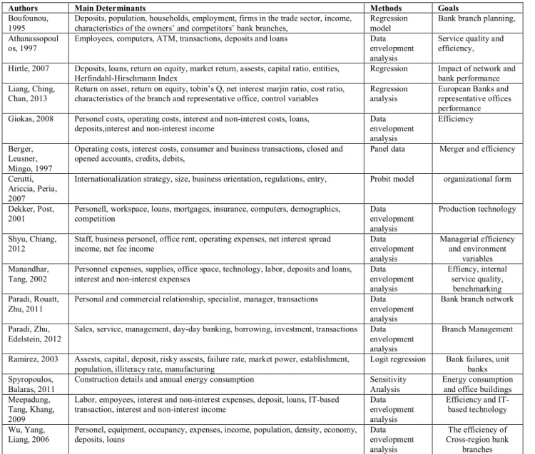 Table 1. Selected Studies on Bank Branch 