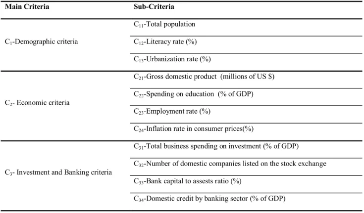 Table 2. List of evaluation criteria for bank branch location selection 