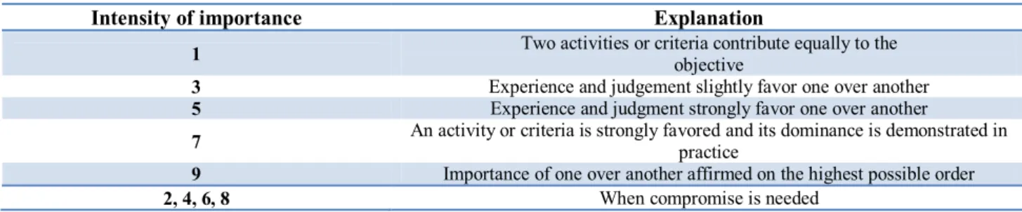 Table 2. The fundamental scale for pairwise comparison