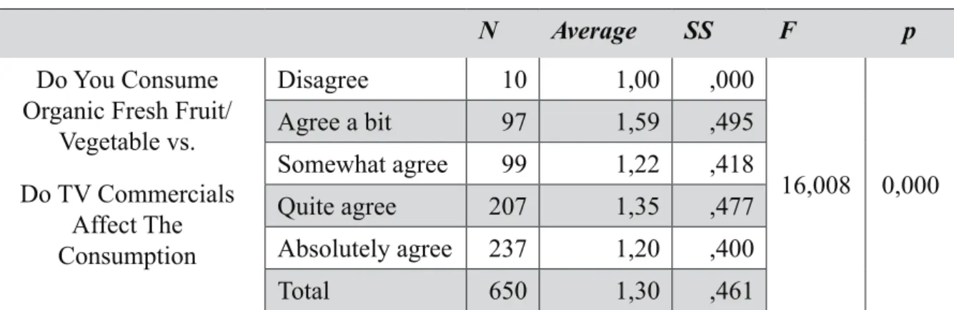 Table 23: Effect of TV commercials 