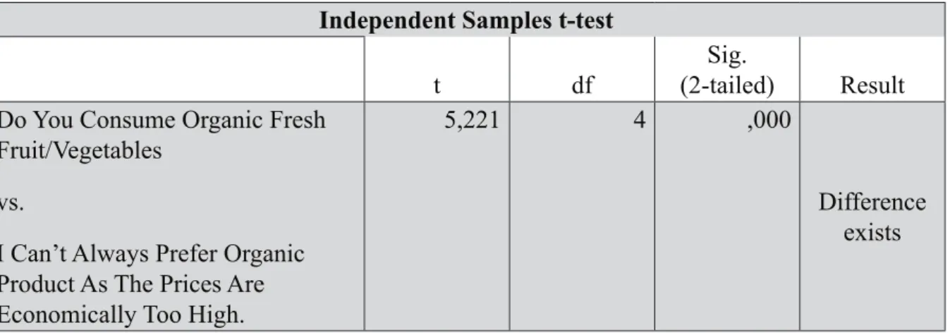 Table 30: Organic product price –preference  Independent Samples t-test