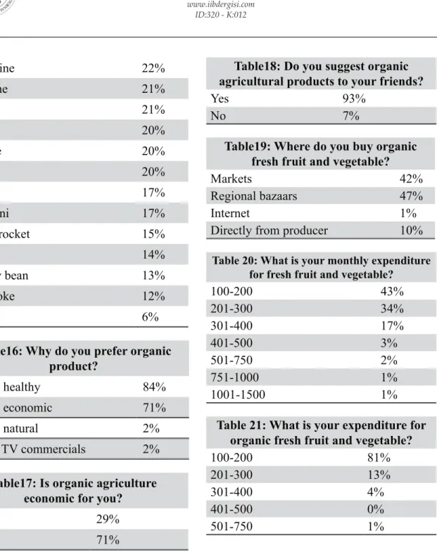 Table 20: What is your monthly expenditure  for fresh fruit and vegetable? 