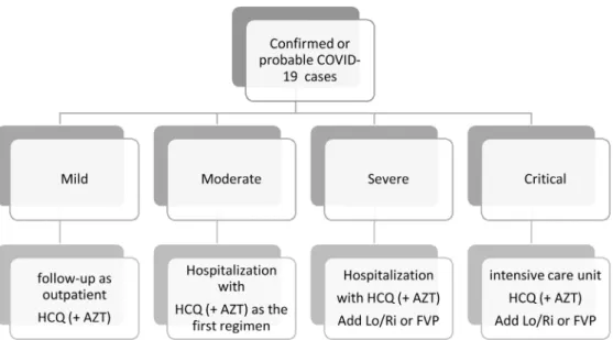 Figure 1. Flow diagram for the management among patient groups.