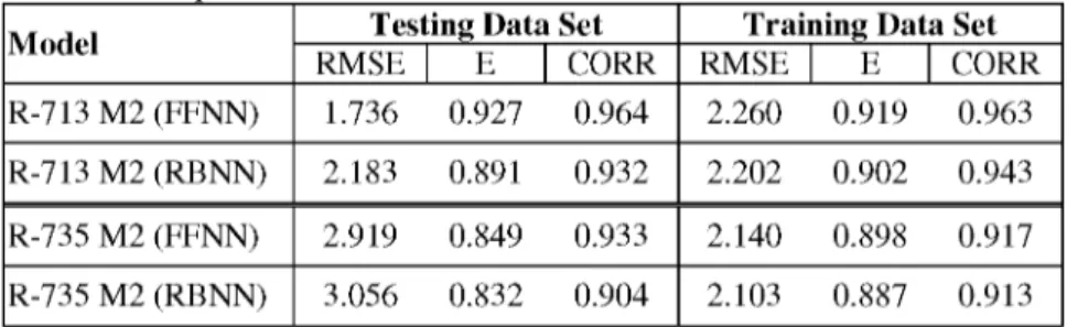 Table 5: Comparison of Performances of FFNN and RBNN Models 