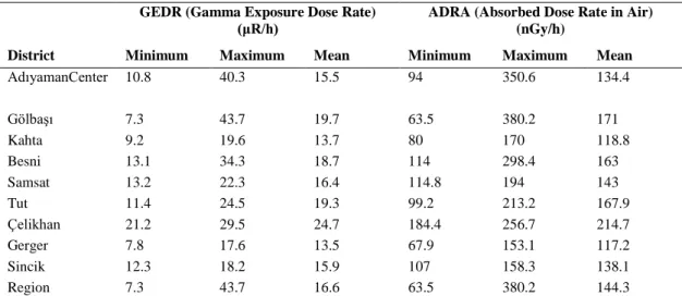 Table 2. Gama exposure dose rate and absorbed dose rate for each districts of the Adıyaman  GEDR (Gamma Exposure Dose Rate) 