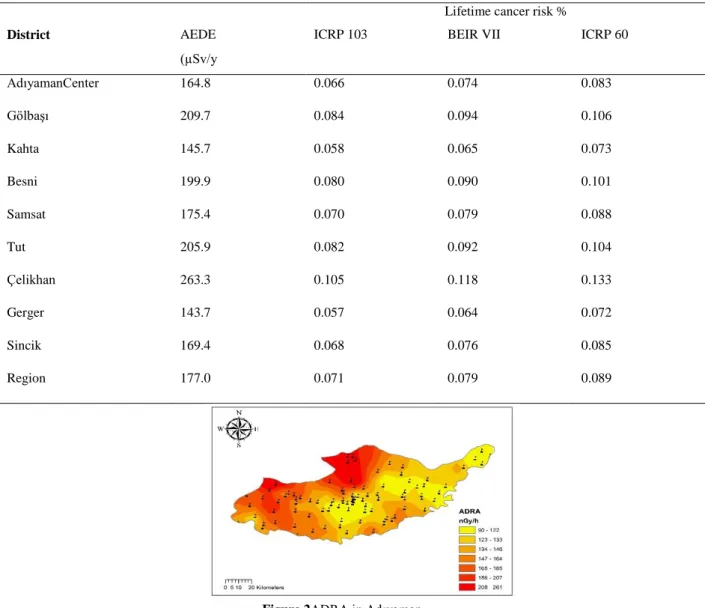 Table 3 shows the AEDE and the ELCR values of people who have been exposed for one year in Adıyaman and its  surroundings, calculated by Equation1 and Equation2, and environmental gamma radiation for one year