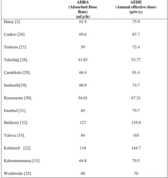 Table  4.  Absorbed  dose  rate  in  air  (94  readings)  and  the  corresponding  annual  effective  doses  for  the  districts  of  Adıyaman  and 