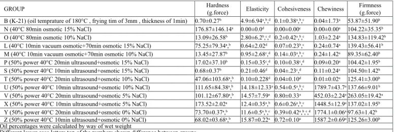 Table 1a. Textural properties, surface color values, moisture (%) and oil content (%) of osmotic pre dried combined fried                zucchini slices