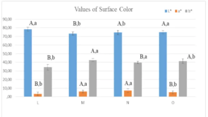 Figure 2. Effect of the vacuum and the solution concentra- concentra-tion on the surface color values