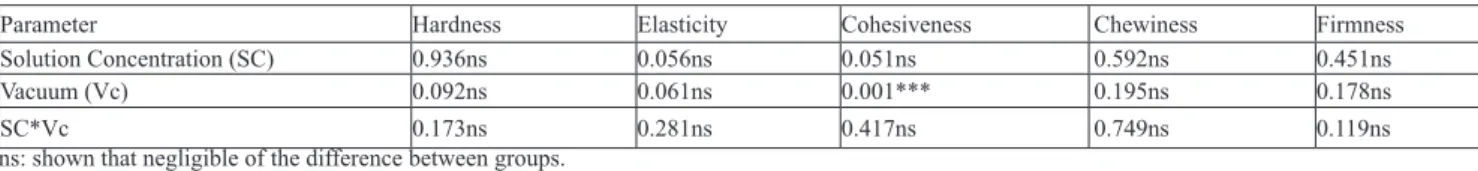 Figure 3. Effect of the time and the solution concentration  on the surface color values