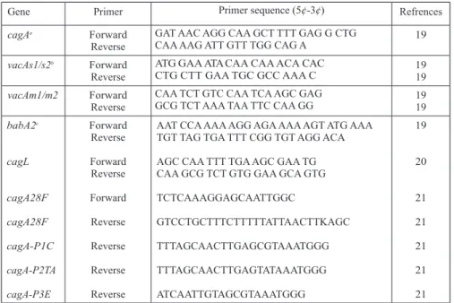 Table 1. — PCR primers for amplification of cagA, vacA, babA2, EPIYA repeats  and cagL gene sequences