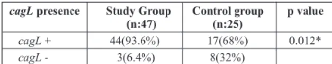 Table 3. — The comparison of the study(GC+DU) and  control (NUD) groups for the presence of cagL