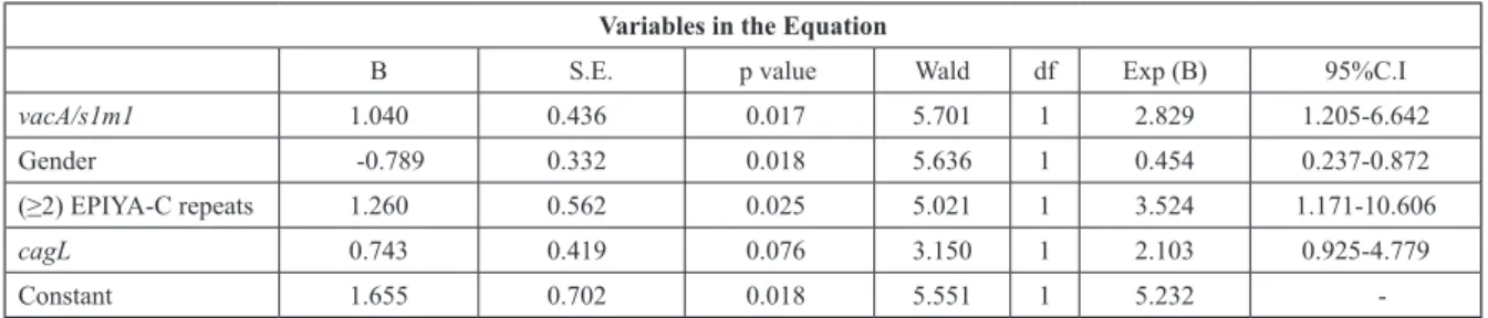 Table 7. — Logistic regressions of variables in patient (GC+DU) group