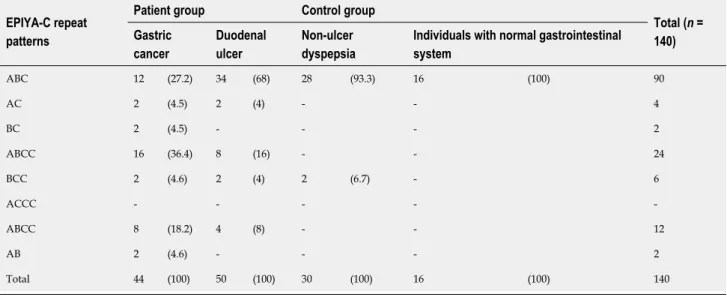 Table 8 The distribution of EPIYA motifs for study and control groups, n (%) Patient group Control group EPIYA-C repeat  patterns Gastric  cancer Duodenal ulcer Non-ulcer dyspepsia