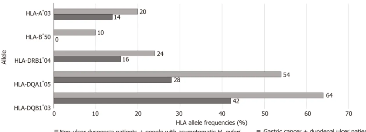 Figure 2  The representations of the highest human leukocyte antigen allele frequencies (%) in the (%) in the non-ulcer dyspepsis  patients + Asymptomatic Helicobacter pylori control group when compared gastric cancer + duodenal ulcer patient group