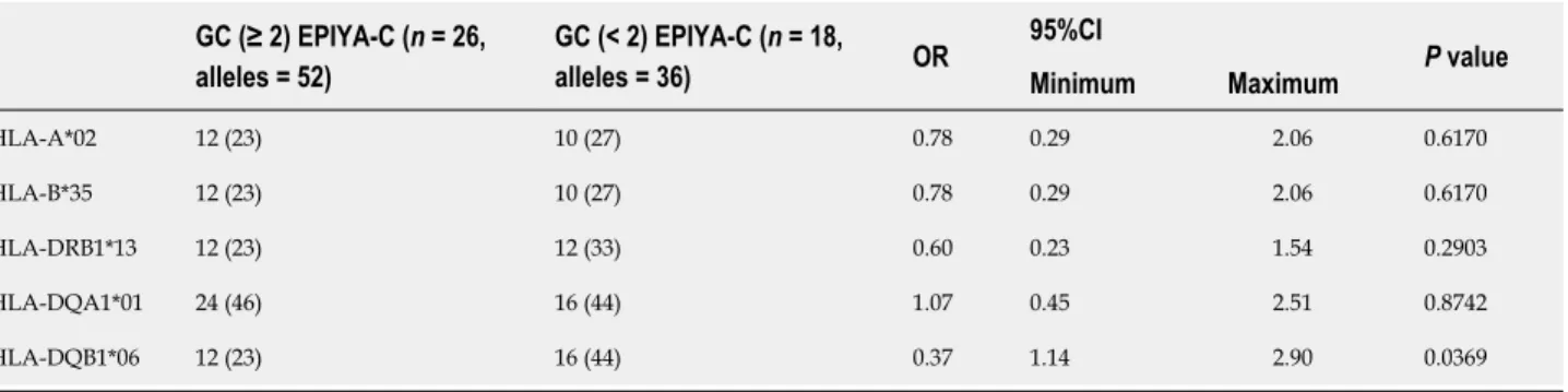 Table 3 The comparison of human leukocyte antigen alleles which increase or decrease the gastric cancer risk in gastric cancer  subgroup cases in terms of CagA+ (≥ 2) EPIYA-C, n (%)