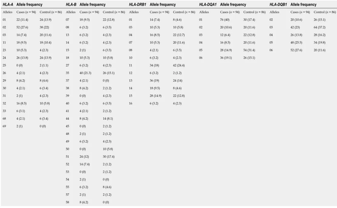 Table 7 Frequency of detected human leukocyte antigen class I alleles and the class II alleles in patients with cancer and ulcer and in the control groups, n (%)