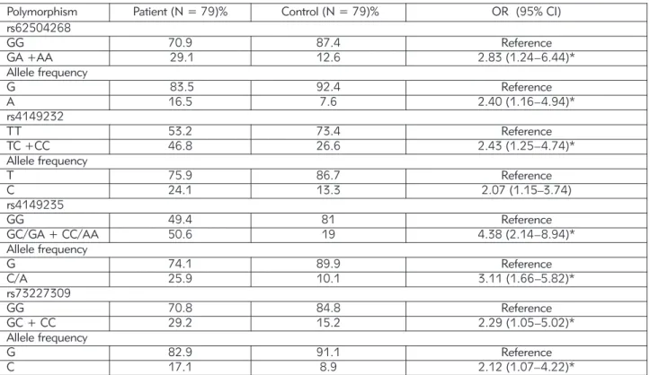 Table III Risk estimates for SNPs in the EPHX2 promoter region.