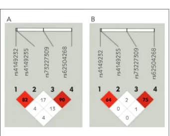 Figure 1 Linkage disequilibrium tests for four SNPs at the EPHX2 promoter. Linkage disequilibrium coefficients (|D’| (A) and r 2 (B)) of the four SNPs.